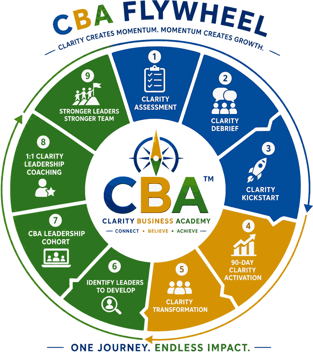 The CBA Flywheel — nine stages from Clarity Assessment through to Stronger Leaders, Stronger Team, looping continuously